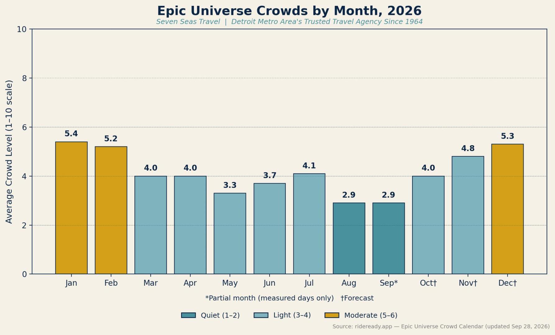 Universal EPIC Universe