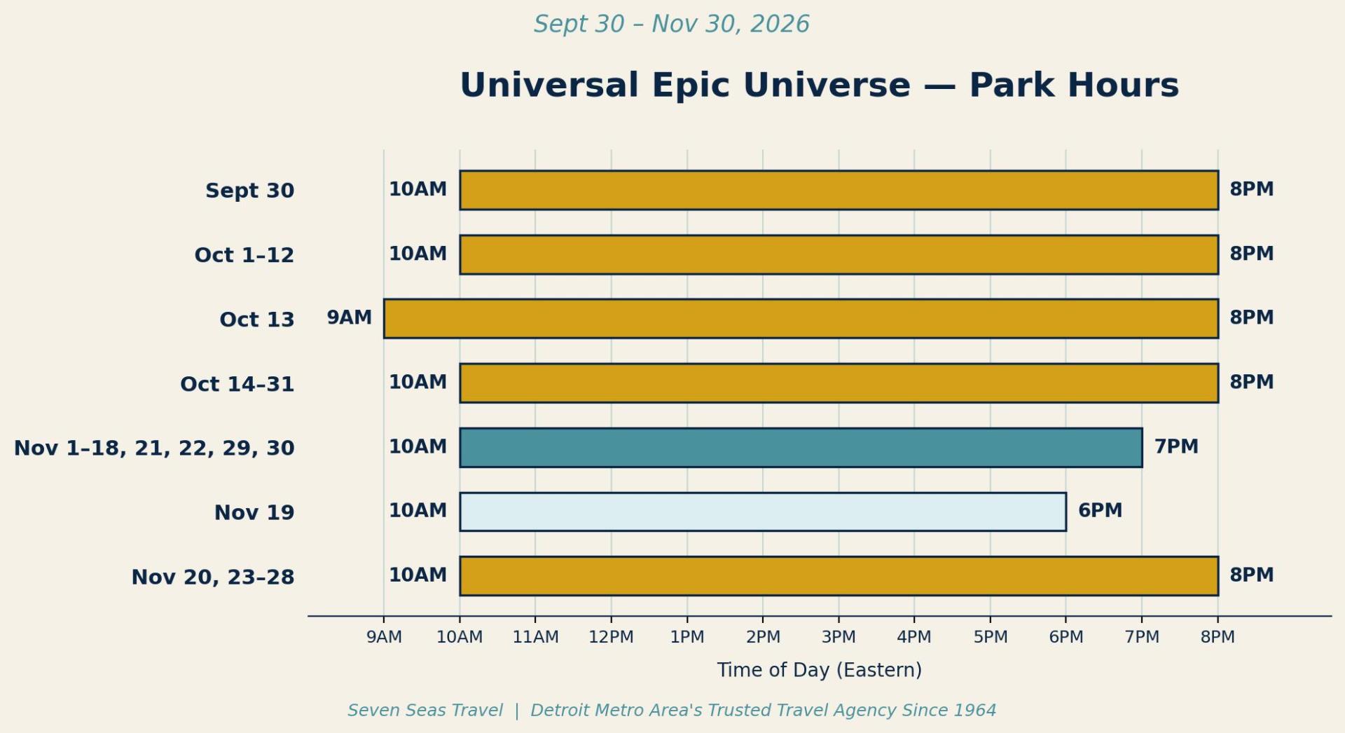 Universal Epic Universe Hours, SEP to NOV 2026
