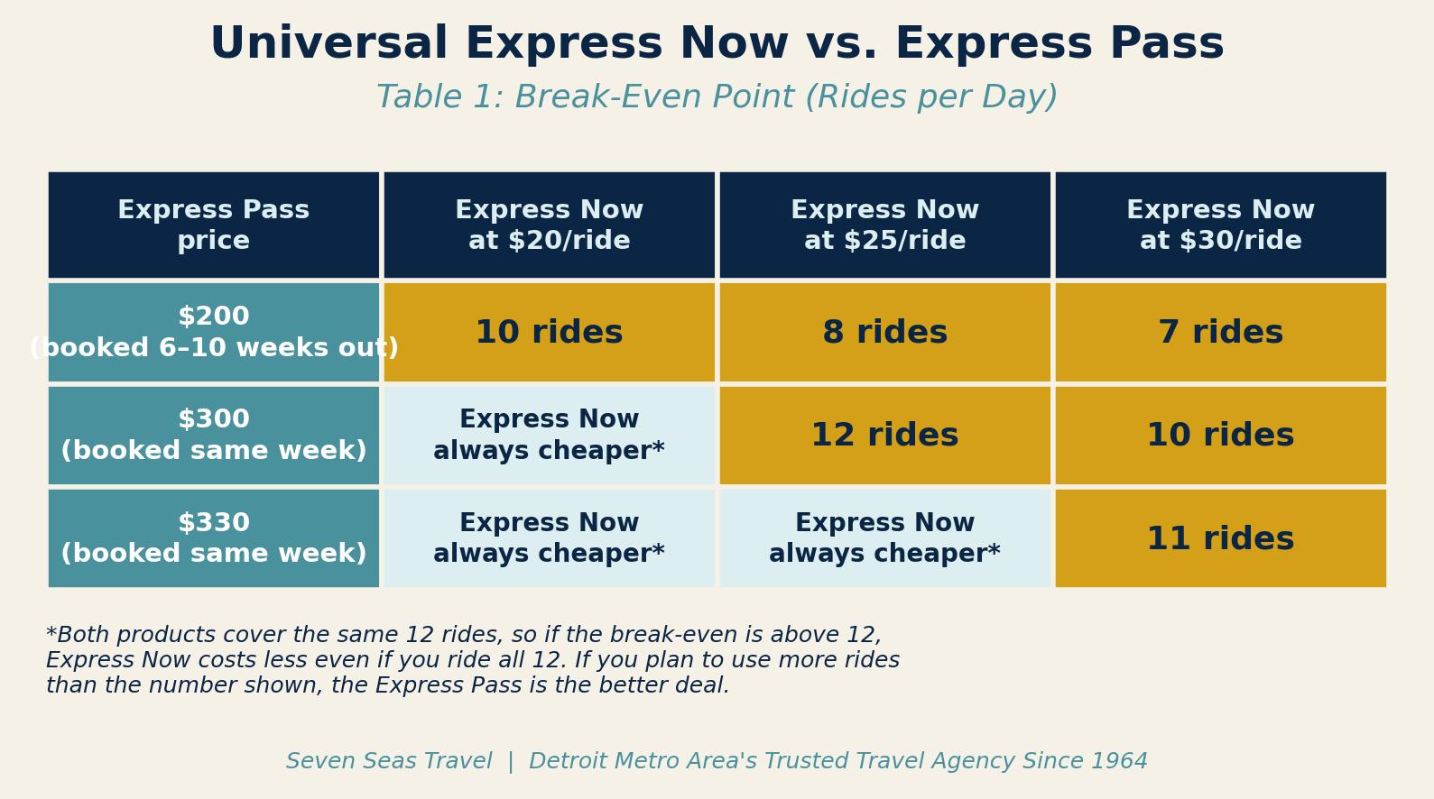 Universal Epic Universe Full Express Pass vs. Express Now Pass